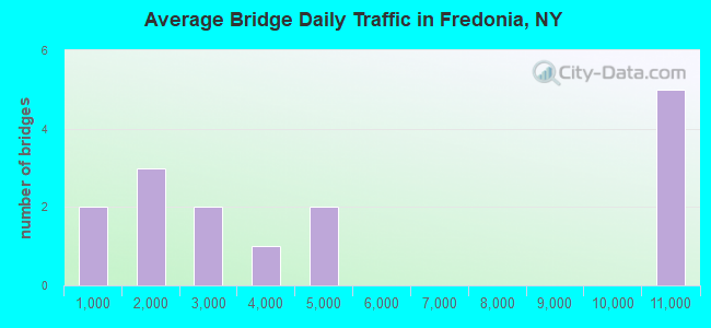 Average Bridge Daily Traffic in Fredonia, NY