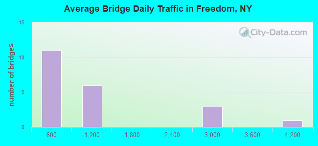 Average Bridge Daily Traffic in Freedom, NY