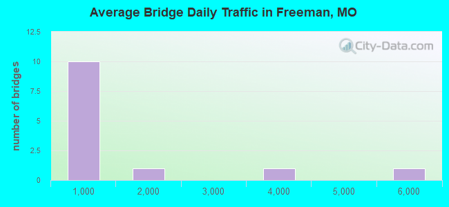 Average Bridge Daily Traffic in Freeman, MO