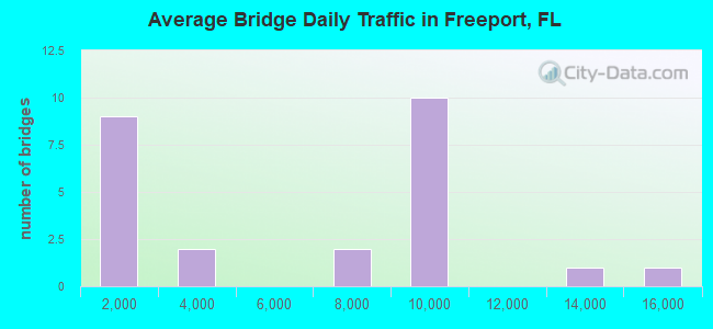 Average Bridge Daily Traffic in Freeport, FL
