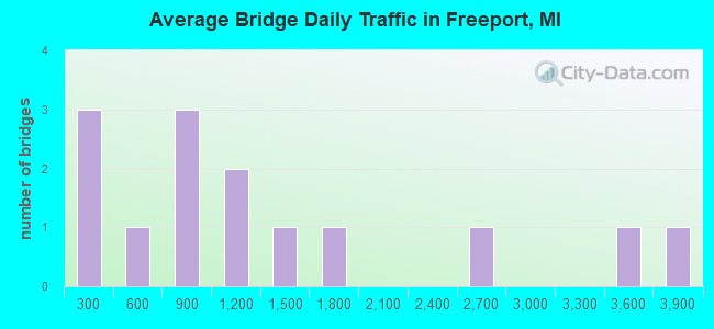 Average Bridge Daily Traffic in Freeport, MI