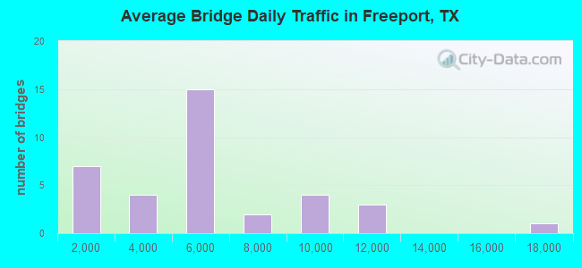 Average Bridge Daily Traffic in Freeport, TX
