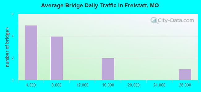 Average Bridge Daily Traffic in Freistatt, MO