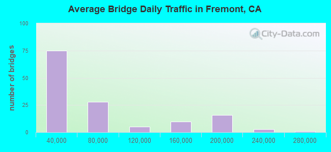 Average Bridge Daily Traffic in Fremont, CA