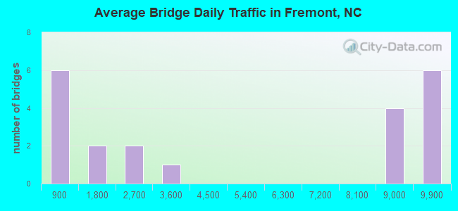 Average Bridge Daily Traffic in Fremont, NC
