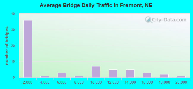 Average Bridge Daily Traffic in Fremont, NE