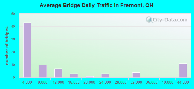 Average Bridge Daily Traffic in Fremont, OH