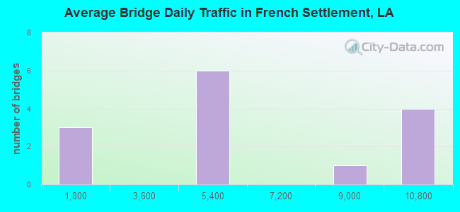 Average Bridge Daily Traffic in French Settlement, LA