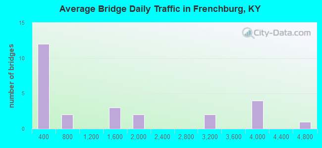 Average Bridge Daily Traffic in Frenchburg, KY