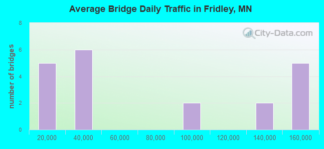 Average Bridge Daily Traffic in Fridley, MN
