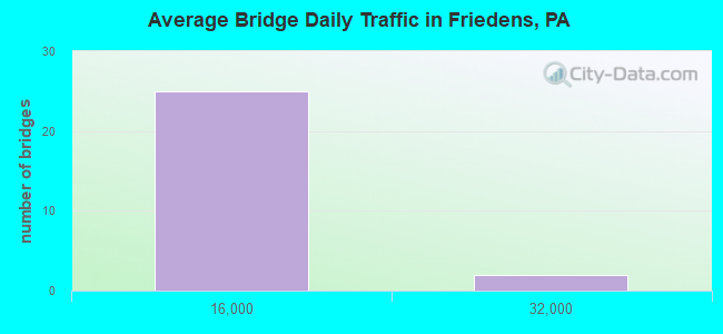 Average Bridge Daily Traffic in Friedens, PA