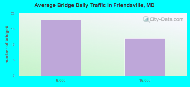 Average Bridge Daily Traffic in Friendsville, MD