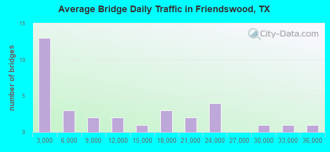 Average Bridge Daily Traffic in Friendswood, TX