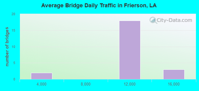 Average Bridge Daily Traffic in Frierson, LA