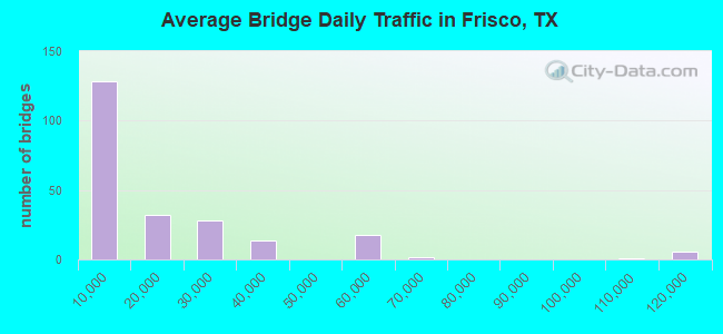 Average Bridge Daily Traffic in Frisco, TX