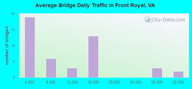 Average Bridge Daily Traffic in Front Royal, VA