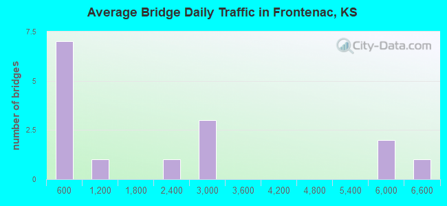 Average Bridge Daily Traffic in Frontenac, KS