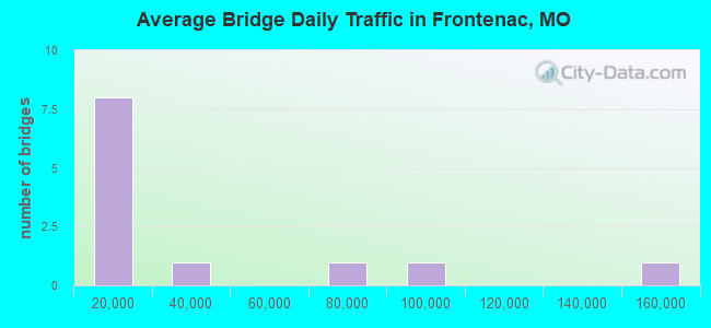 Average Bridge Daily Traffic in Frontenac, MO