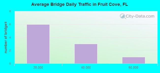 Average Bridge Daily Traffic in Fruit Cove, FL