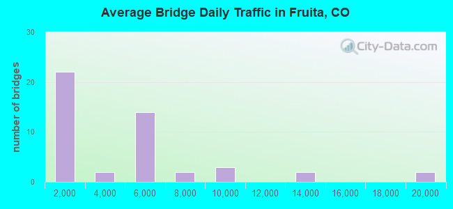Average Bridge Daily Traffic in Fruita, CO