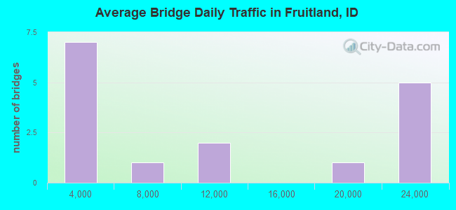 Average Bridge Daily Traffic in Fruitland, ID