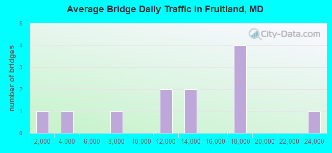 Average Bridge Daily Traffic in Fruitland, MD