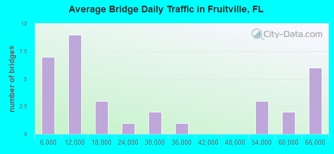 Average Bridge Daily Traffic in Fruitville, FL