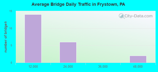 Average Bridge Daily Traffic in Frystown, PA