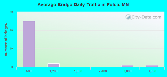 Average Bridge Daily Traffic in Fulda, MN
