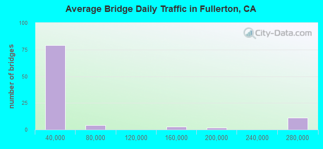 Average Bridge Daily Traffic in Fullerton, CA