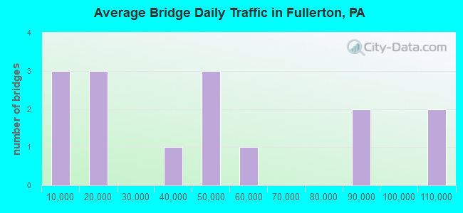 Average Bridge Daily Traffic in Fullerton, PA