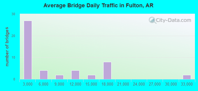 Average Bridge Daily Traffic in Fulton, AR