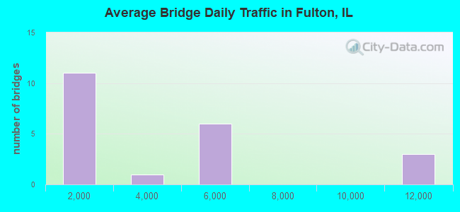 Average Bridge Daily Traffic in Fulton, IL
