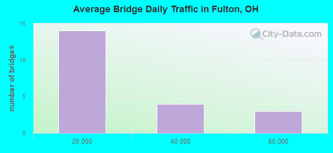 Average Bridge Daily Traffic in Fulton, OH
