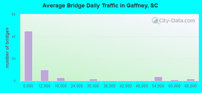 Average Bridge Daily Traffic in Gaffney, SC