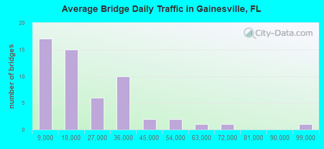 Average Bridge Daily Traffic in Gainesville, FL