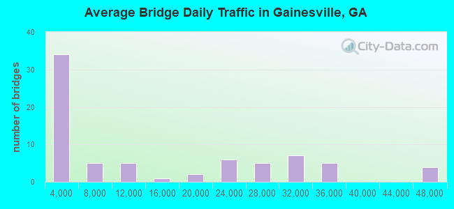 Average Bridge Daily Traffic in Gainesville, GA
