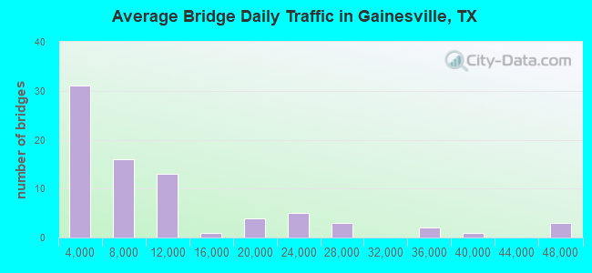 Average Bridge Daily Traffic in Gainesville, TX