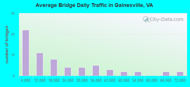 Average Bridge Daily Traffic in Gainesville, VA