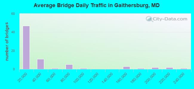 Average Bridge Daily Traffic in Gaithersburg, MD
