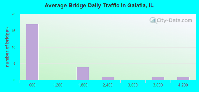 Average Bridge Daily Traffic in Galatia, IL
