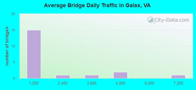Average Bridge Daily Traffic in Galax, VA