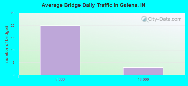 Average Bridge Daily Traffic in Galena, IN