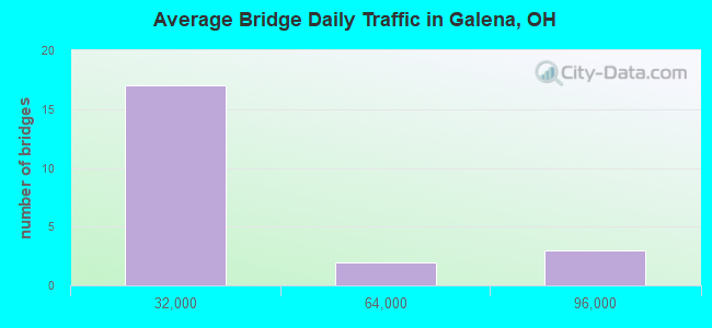 Average Bridge Daily Traffic in Galena, OH