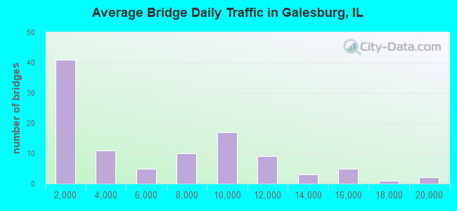 Average Bridge Daily Traffic in Galesburg, IL
