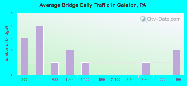 Average Bridge Daily Traffic in Galeton, PA