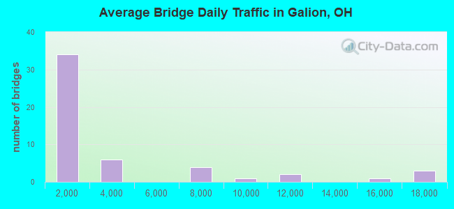 Average Bridge Daily Traffic in Galion, OH