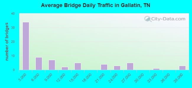Average Bridge Daily Traffic in Gallatin, TN