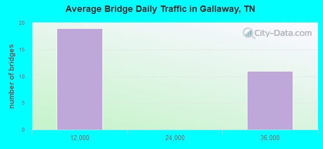 Average Bridge Daily Traffic in Gallaway, TN