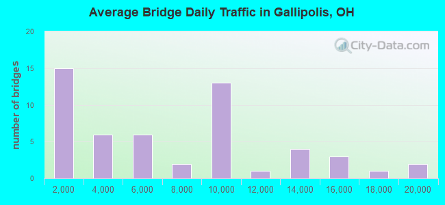 Average Bridge Daily Traffic in Gallipolis, OH
